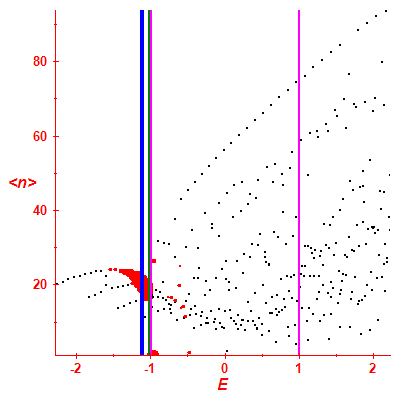 Peres lattice <N>